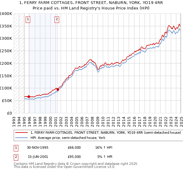 1, FERRY FARM COTTAGES, FRONT STREET, NABURN, YORK, YO19 4RR: Price paid vs HM Land Registry's House Price Index