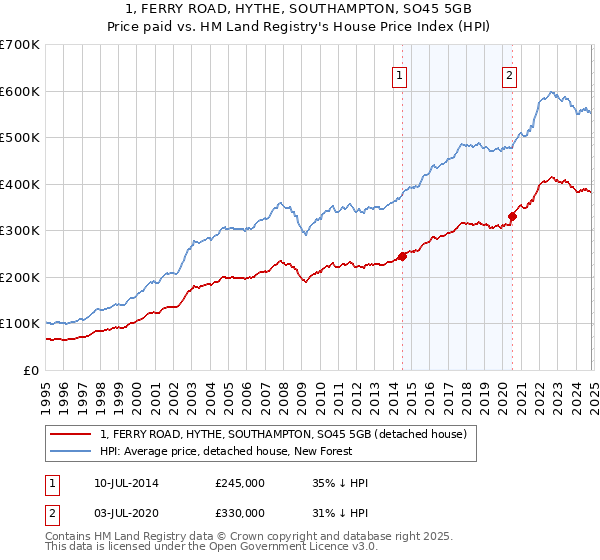 1, FERRY ROAD, HYTHE, SOUTHAMPTON, SO45 5GB: Price paid vs HM Land Registry's House Price Index