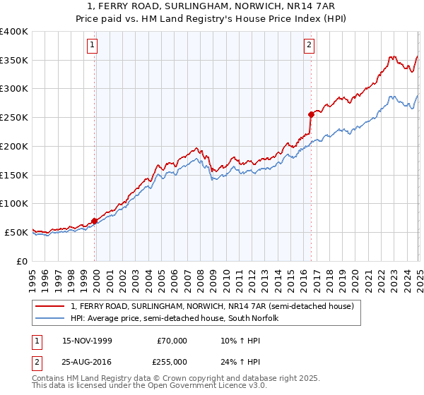 1, FERRY ROAD, SURLINGHAM, NORWICH, NR14 7AR: Price paid vs HM Land Registry's House Price Index