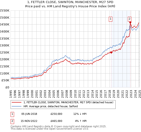 1, FETTLER CLOSE, SWINTON, MANCHESTER, M27 5PD: Price paid vs HM Land Registry's House Price Index