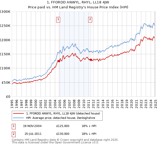 1, FFORDD ANWYL, RHYL, LL18 4JW: Price paid vs HM Land Registry's House Price Index