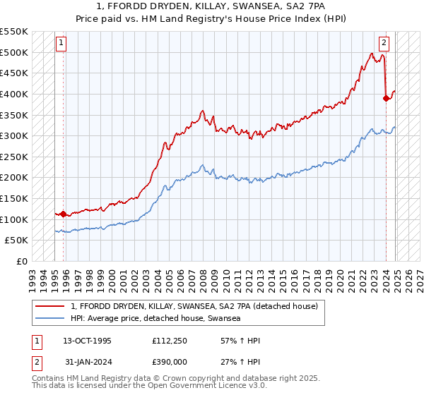 1, FFORDD DRYDEN, KILLAY, SWANSEA, SA2 7PA: Price paid vs HM Land Registry's House Price Index