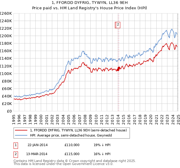 1, FFORDD DYFRIG, TYWYN, LL36 9EH: Price paid vs HM Land Registry's House Price Index