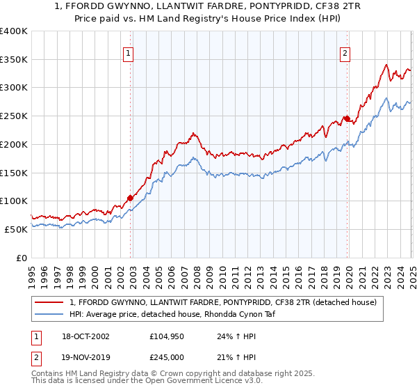 1, FFORDD GWYNNO, LLANTWIT FARDRE, PONTYPRIDD, CF38 2TR: Price paid vs HM Land Registry's House Price Index