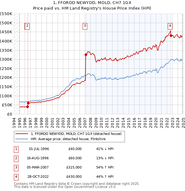 1, FFORDD NEWYDD, MOLD, CH7 1GX: Price paid vs HM Land Registry's House Price Index