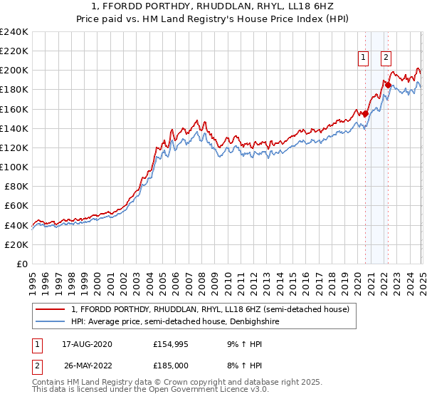 1, FFORDD PORTHDY, RHUDDLAN, RHYL, LL18 6HZ: Price paid vs HM Land Registry's House Price Index