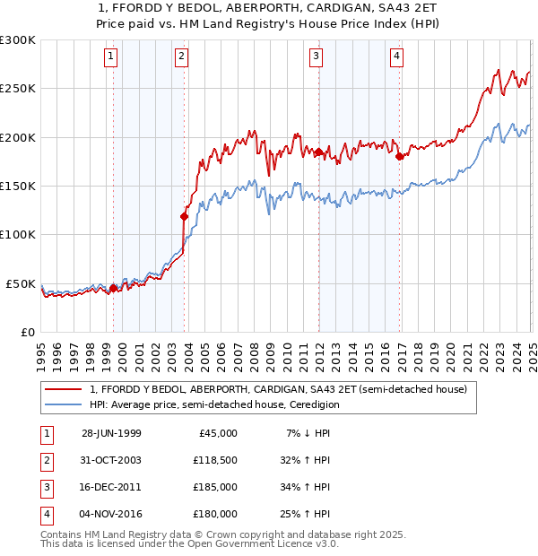 1, FFORDD Y BEDOL, ABERPORTH, CARDIGAN, SA43 2ET: Price paid vs HM Land Registry's House Price Index