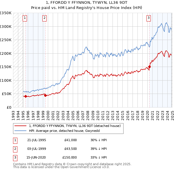 1, FFORDD Y FFYNNON, TYWYN, LL36 9DT: Price paid vs HM Land Registry's House Price Index