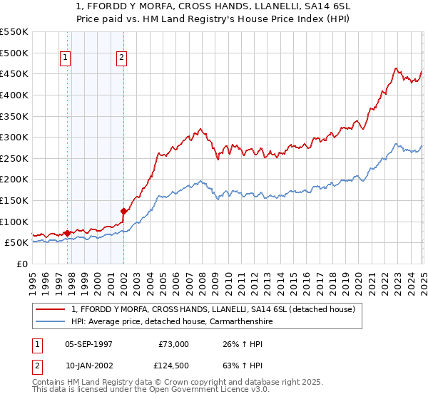 1, FFORDD Y MORFA, CROSS HANDS, LLANELLI, SA14 6SL: Price paid vs HM Land Registry's House Price Index