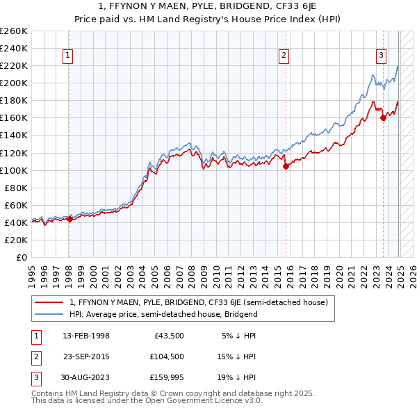 1, FFYNON Y MAEN, PYLE, BRIDGEND, CF33 6JE: Price paid vs HM Land Registry's House Price Index