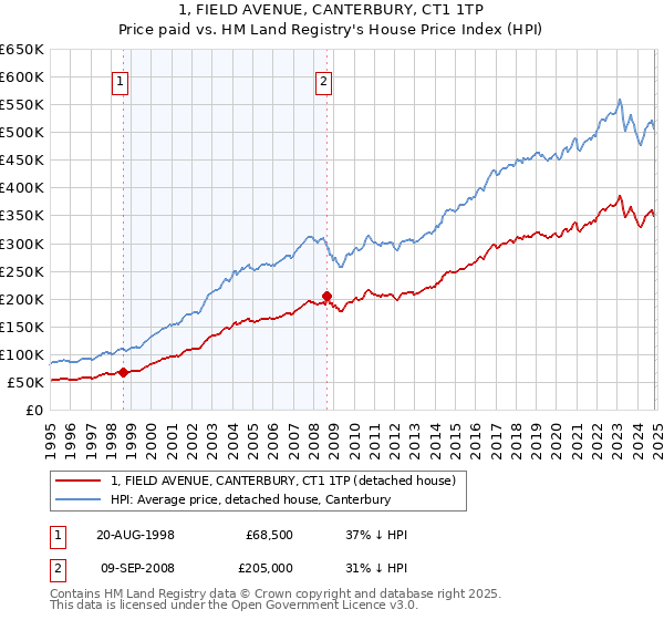 1, FIELD AVENUE, CANTERBURY, CT1 1TP: Price paid vs HM Land Registry's House Price Index