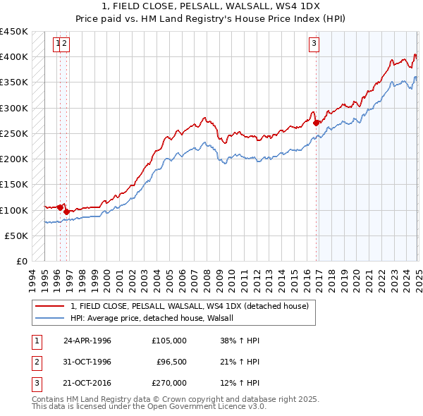 1, FIELD CLOSE, PELSALL, WALSALL, WS4 1DX: Price paid vs HM Land Registry's House Price Index