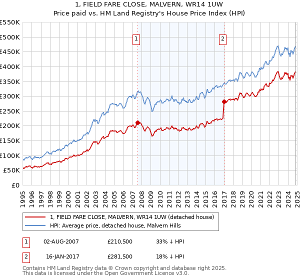 1, FIELD FARE CLOSE, MALVERN, WR14 1UW: Price paid vs HM Land Registry's House Price Index