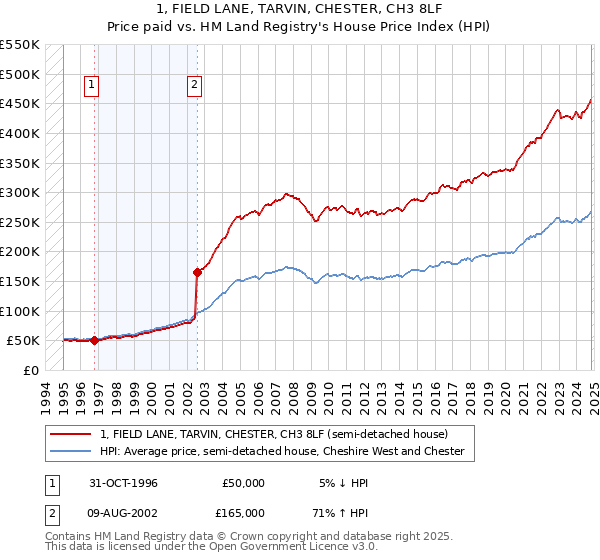 1, FIELD LANE, TARVIN, CHESTER, CH3 8LF: Price paid vs HM Land Registry's House Price Index