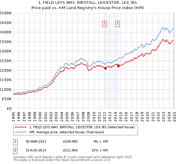 1, FIELD LEYS WAY, BIRSTALL, LEICESTER, LE4 3EL: Price paid vs HM Land Registry's House Price Index