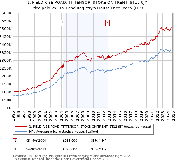 1, FIELD RISE ROAD, TITTENSOR, STOKE-ON-TRENT, ST12 9JY: Price paid vs HM Land Registry's House Price Index