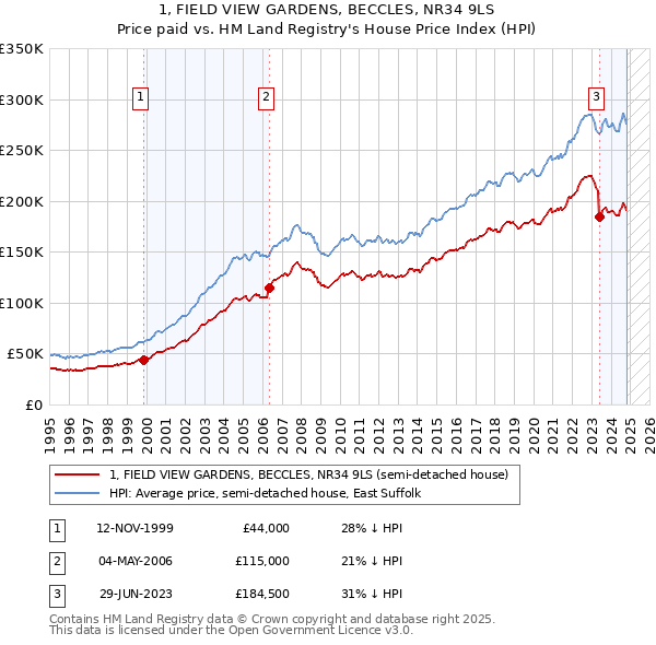 1, FIELD VIEW GARDENS, BECCLES, NR34 9LS: Price paid vs HM Land Registry's House Price Index