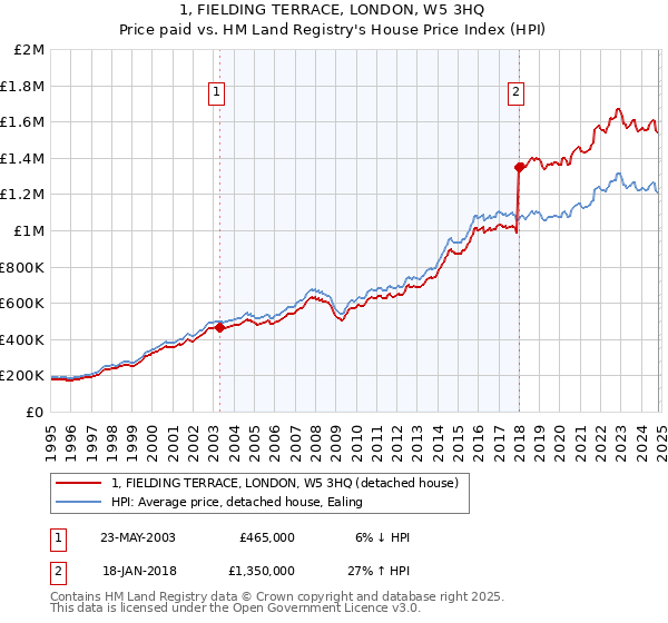 1, FIELDING TERRACE, LONDON, W5 3HQ: Price paid vs HM Land Registry's House Price Index