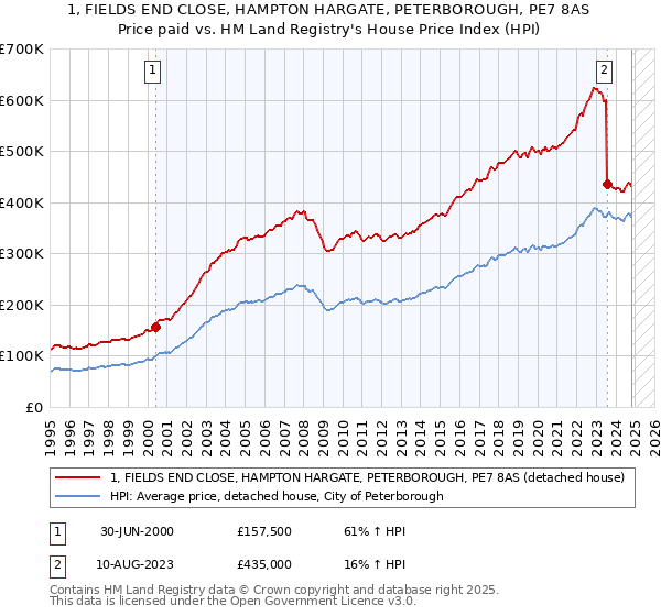 1, FIELDS END CLOSE, HAMPTON HARGATE, PETERBOROUGH, PE7 8AS: Price paid vs HM Land Registry's House Price Index