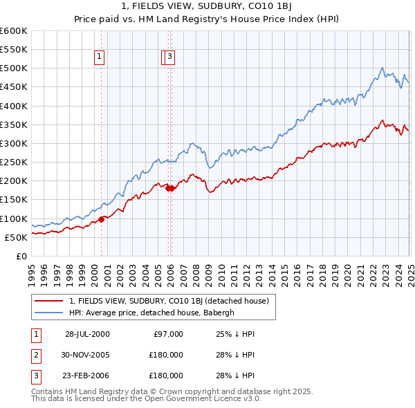 1, FIELDS VIEW, SUDBURY, CO10 1BJ: Price paid vs HM Land Registry's House Price Index