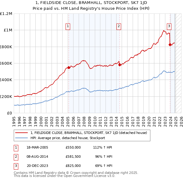 1, FIELDSIDE CLOSE, BRAMHALL, STOCKPORT, SK7 1JD: Price paid vs HM Land Registry's House Price Index