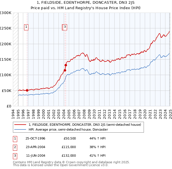 1, FIELDSIDE, EDENTHORPE, DONCASTER, DN3 2JS: Price paid vs HM Land Registry's House Price Index