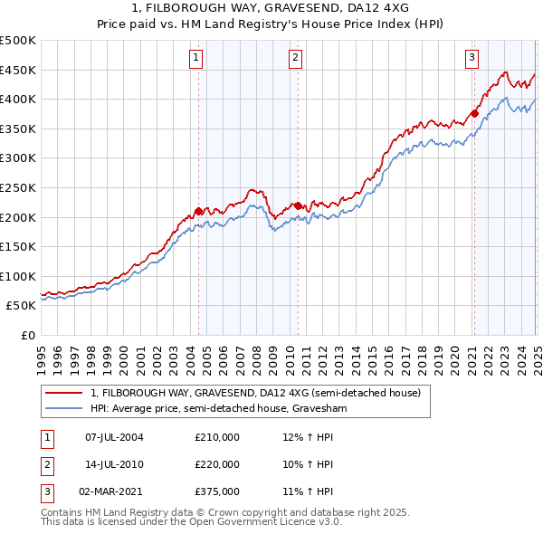 1, FILBOROUGH WAY, GRAVESEND, DA12 4XG: Price paid vs HM Land Registry's House Price Index