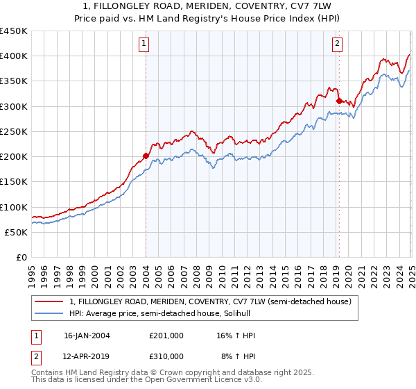 1, FILLONGLEY ROAD, MERIDEN, COVENTRY, CV7 7LW: Price paid vs HM Land Registry's House Price Index