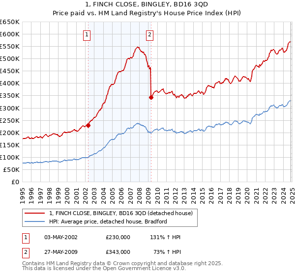 1, FINCH CLOSE, BINGLEY, BD16 3QD: Price paid vs HM Land Registry's House Price Index