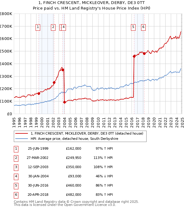 1, FINCH CRESCENT, MICKLEOVER, DERBY, DE3 0TT: Price paid vs HM Land Registry's House Price Index