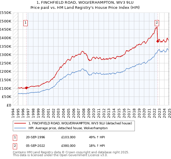 1, FINCHFIELD ROAD, WOLVERHAMPTON, WV3 9LU: Price paid vs HM Land Registry's House Price Index