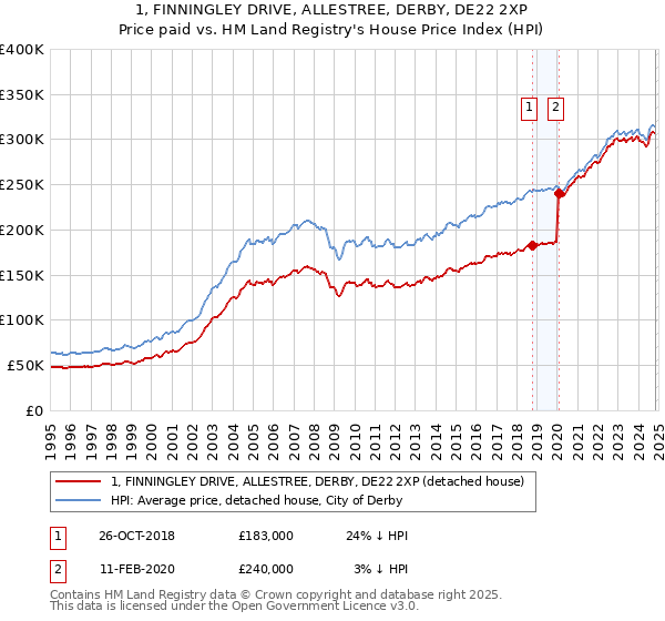 1, FINNINGLEY DRIVE, ALLESTREE, DERBY, DE22 2XP: Price paid vs HM Land Registry's House Price Index