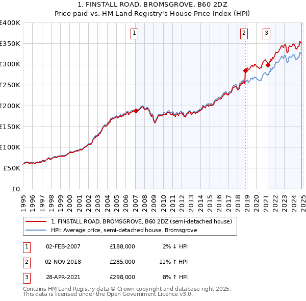 1, FINSTALL ROAD, BROMSGROVE, B60 2DZ: Price paid vs HM Land Registry's House Price Index