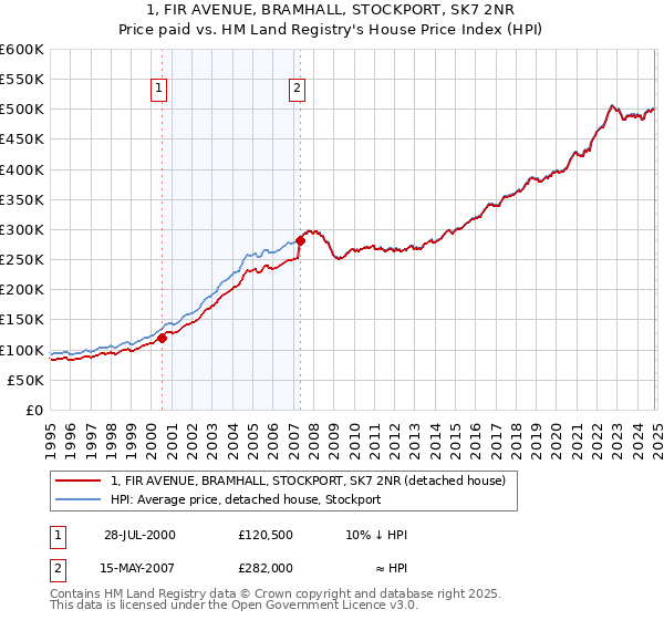 1, FIR AVENUE, BRAMHALL, STOCKPORT, SK7 2NR: Price paid vs HM Land Registry's House Price Index