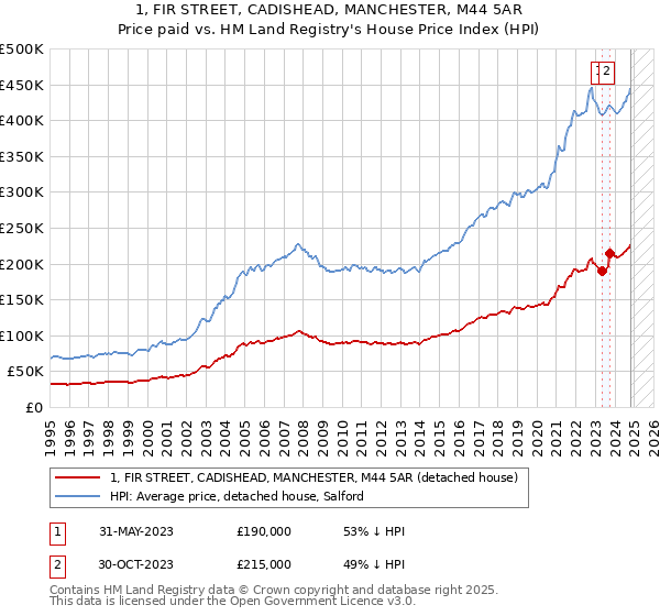 1, FIR STREET, CADISHEAD, MANCHESTER, M44 5AR: Price paid vs HM Land Registry's House Price Index