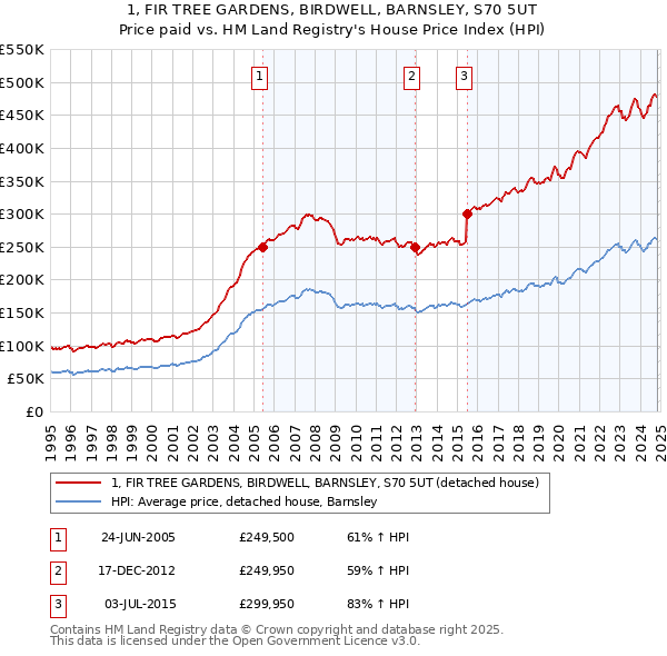 1, FIR TREE GARDENS, BIRDWELL, BARNSLEY, S70 5UT: Price paid vs HM Land Registry's House Price Index