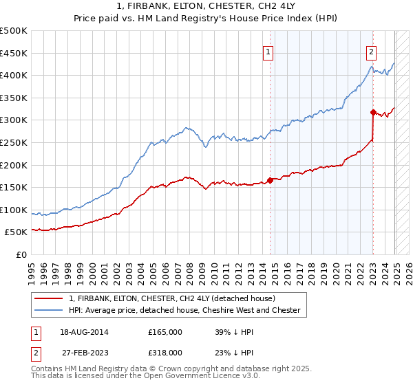 1, FIRBANK, ELTON, CHESTER, CH2 4LY: Price paid vs HM Land Registry's House Price Index