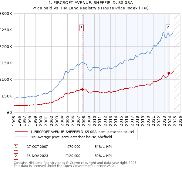 1, FIRCROFT AVENUE, SHEFFIELD, S5 0SA: Price paid vs HM Land Registry's House Price Index