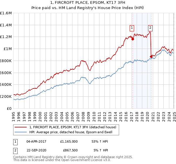 1, FIRCROFT PLACE, EPSOM, KT17 3FH: Price paid vs HM Land Registry's House Price Index