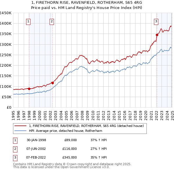 1, FIRETHORN RISE, RAVENFIELD, ROTHERHAM, S65 4RG: Price paid vs HM Land Registry's House Price Index