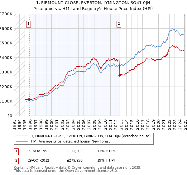 1, FIRMOUNT CLOSE, EVERTON, LYMINGTON, SO41 0JN: Price paid vs HM Land Registry's House Price Index