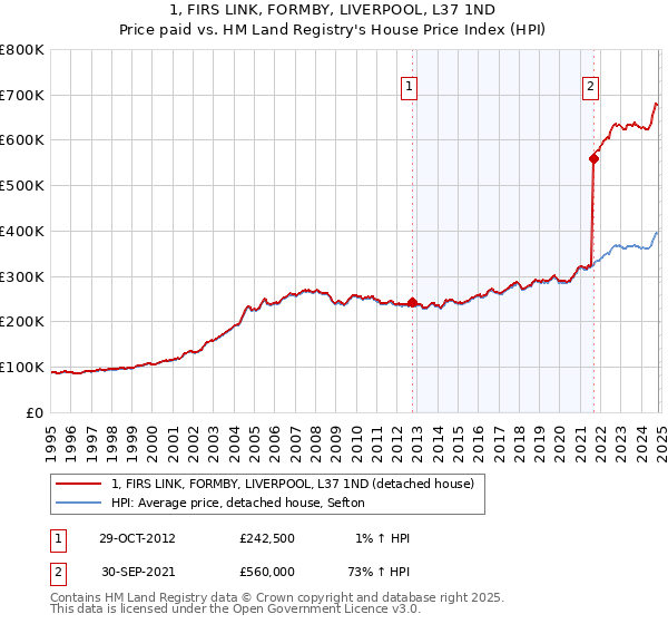 1, FIRS LINK, FORMBY, LIVERPOOL, L37 1ND: Price paid vs HM Land Registry's House Price Index