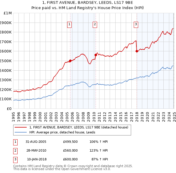 1, FIRST AVENUE, BARDSEY, LEEDS, LS17 9BE: Price paid vs HM Land Registry's House Price Index