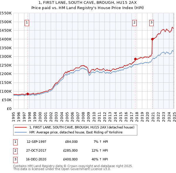 1, FIRST LANE, SOUTH CAVE, BROUGH, HU15 2AX: Price paid vs HM Land Registry's House Price Index