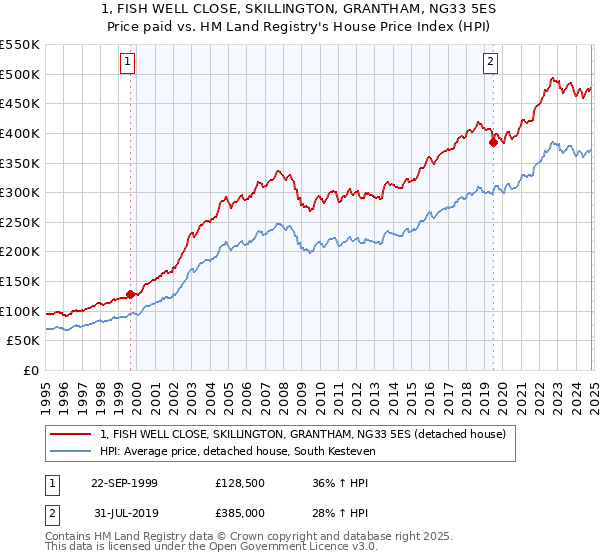 1, FISH WELL CLOSE, SKILLINGTON, GRANTHAM, NG33 5ES: Price paid vs HM Land Registry's House Price Index