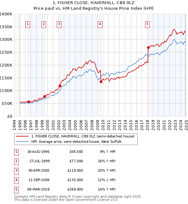 1, FISHER CLOSE, HAVERHILL, CB9 0LZ: Price paid vs HM Land Registry's House Price Index