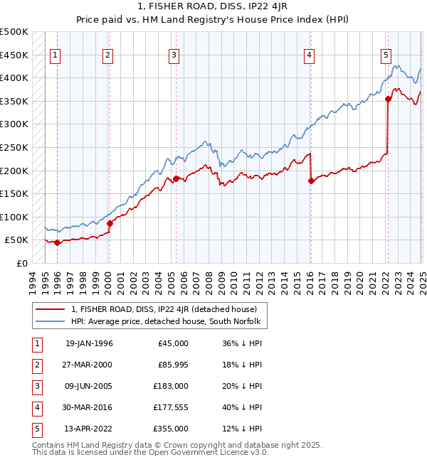 1, FISHER ROAD, DISS, IP22 4JR: Price paid vs HM Land Registry's House Price Index