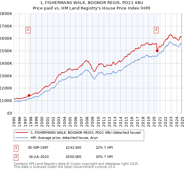 1, FISHERMANS WALK, BOGNOR REGIS, PO21 4BU: Price paid vs HM Land Registry's House Price Index