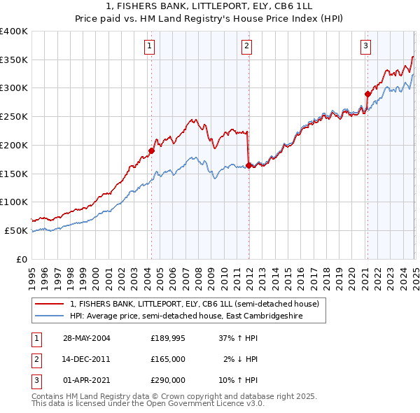 1, FISHERS BANK, LITTLEPORT, ELY, CB6 1LL: Price paid vs HM Land Registry's House Price Index