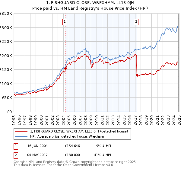 1, FISHGUARD CLOSE, WREXHAM, LL13 0JH: Price paid vs HM Land Registry's House Price Index